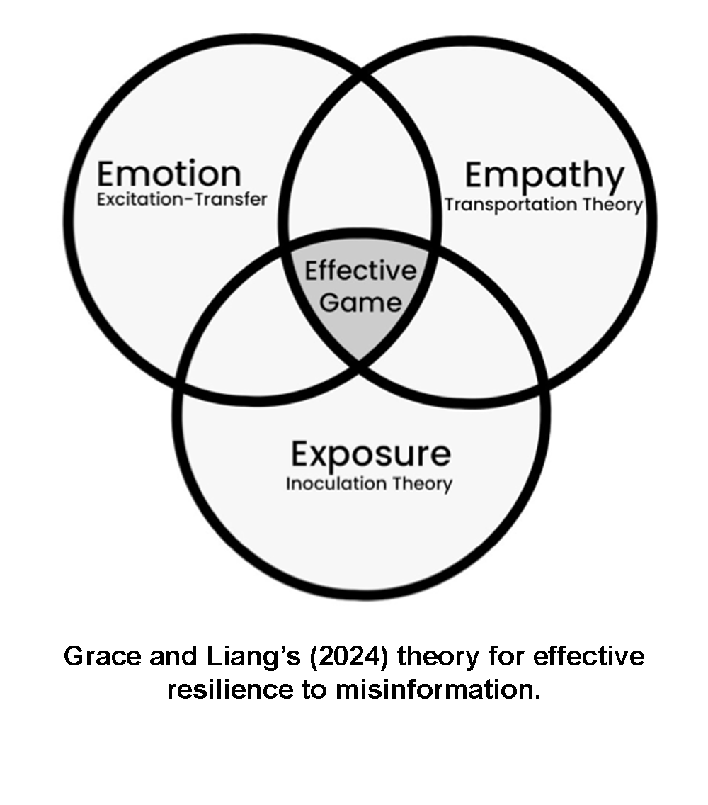 Grace and Liang 2024 Theory on Emotion Empathy and Exposure as the core for effective Misinformation game design